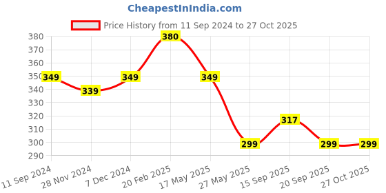 myntra.com Mint & Oak Women Ankle-Length Socks mint & oak Price History Graph from 11 Sep 2024 to 27 Oct 2025