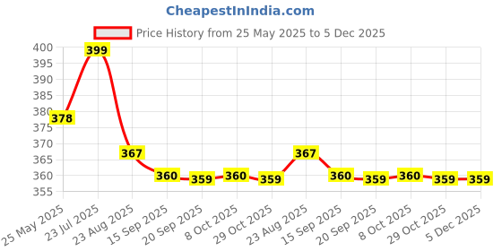 myntra.com Mint & Oak Women Ankle-Length Socks mint & oak Price History Graph from 25 May 2025 to 4 Dec 2025
