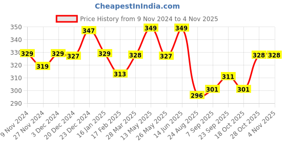myntra.com Mint & Oak Women Anti-Skid Shoe Liner Yoga Socks mint & oak Price History Graph from 9 Nov 2024 to 2 Nov 2025