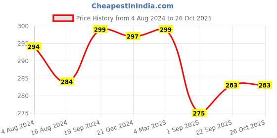 myntra.com Mint & Oak Women Blue Patterned Ankle Length Socks mint & oak Price History Graph from 4 Aug 2024 to 26 Oct 2025
