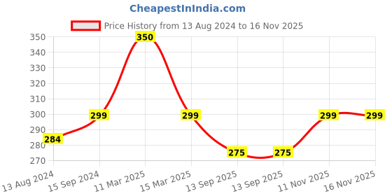 myntra.com Mint & Oak Women Blue Patterned Ankle Length Socks mint & oak Price History Graph from 13 Aug 2024 to 16 Nov 2025
