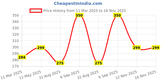 myntra.com Mint & Oak Women Blue X-mas Patterned Ankle Length Socks mint & oak Price History Graph from 11 Mar 2025 to 15 Nov 2025