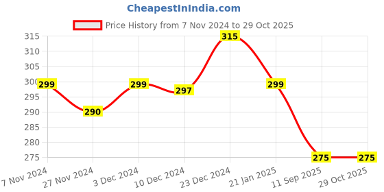 myntra.com Mint & Oak Women Colourblocked Ankle-Length Socks mint & oak Price History Graph from 7 Nov 2024 to 29 Oct 2025