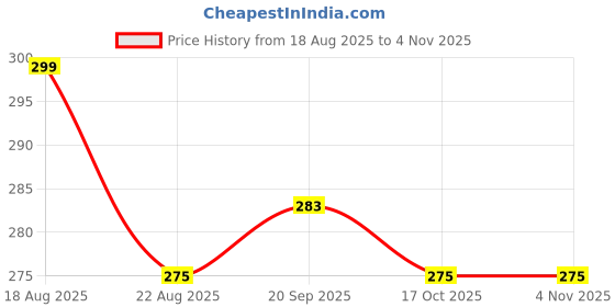 myntra.com Mint & Oak Women Maroon & White Patterned Ankle Length Socks mint & oak Price History Graph from 18 Aug 2025 to 4 Nov 2025
