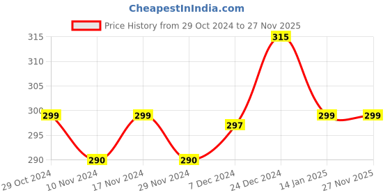 myntra.com Mint & Oak Women Multi Checked Ankle Length Socks mint & oak Price History Graph from 29 Oct 2024 to 27 Nov 2025