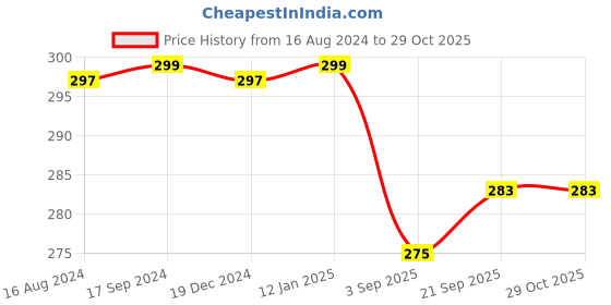 myntra.com Mint & Oak Women Navy Blue & Green Cherry Patterned Ankle Socks mint & oak Price History Graph from 16 Aug 2024 to 29 Oct 2025