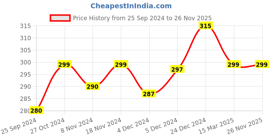 myntra.com Mint & Oak Women Navy Blue & Red Patterned Ankle Length socks mint & oak Price History Graph from 25 Sep 2024 to 26 Nov 2025
