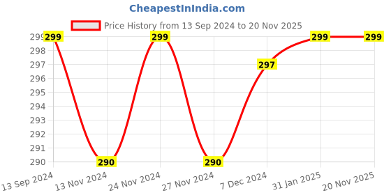 myntra.com Mint & Oak Women Navy Blue Ms. Ginger Patterned Ankle Length Socks mint & oak Price History Graph from 13 Sep 2024 to 19 Nov 2025