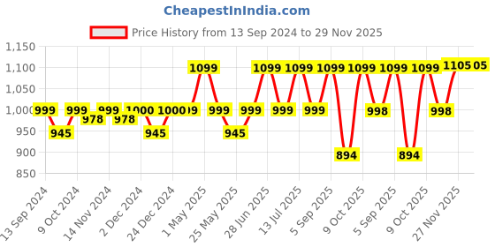 myntra.com Mint & Oak Women Pack Of 3 Patterned Shoe Liner Solid Socks mint & oak Price History Graph from 13 Sep 2024 to 29 Nov 2025