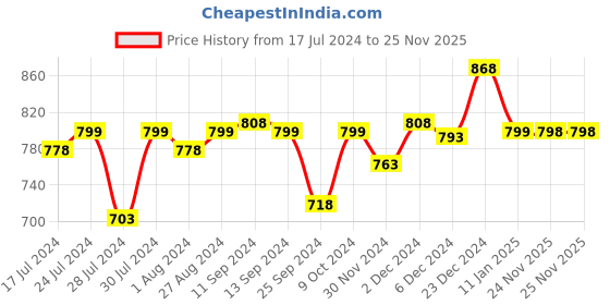 myntra.com Mint & Oak Women Pack Of 3 Printed Ankle-Length Socks mint & oak Price History Graph from 17 Jul 2024 to 24 Nov 2025