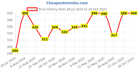 myntra.com Mint & Oak Women Patterned Ankle-Length Socks mint & oak Price History Graph from 28 Jul 2024 to 29 Oct 2025