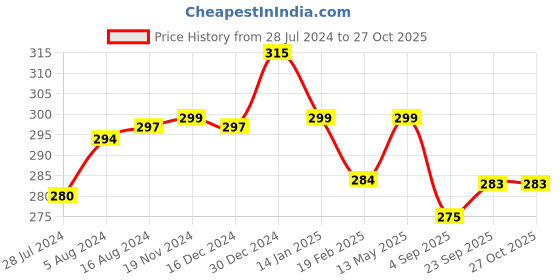 myntra.com Mint & Oak Women Patterned Ankle Length Socks mint & oak Price History Graph from 28 Jul 2024 to 26 Oct 2025