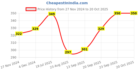 myntra.com Mint & Oak Women Patterned Cotton Ankle-Length Socks mint & oak Price History Graph from 27 Nov 2024 to 20 Oct 2025