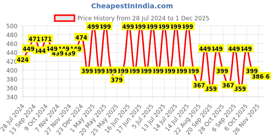 myntra.com Mint & Oak Women Patterned Shoe Liner Pilates Socks mint & oak Price History Graph from 28 Jul 2024 to 30 Nov 2025