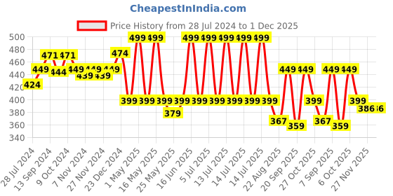 myntra.com Mint & Oak Women Patterned Shoe Liner Pilates Socks mint & oak Price History Graph from 28 Jul 2024 to 1 Dec 2025