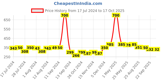 myntra.com Mint & Oak Women Pink & Turquoise Blue Set of 2 Ponytail Holders mint & oak Price History Graph from 17 Jul 2024 to 17 Oct 2025