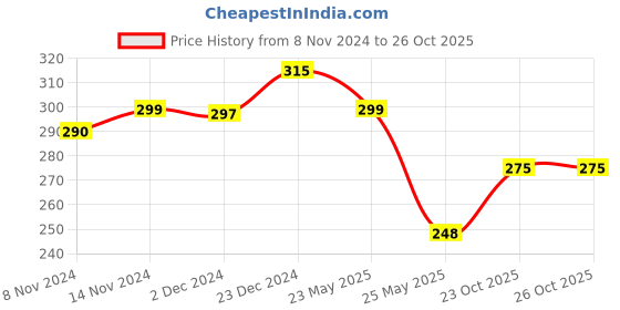 myntra.com Mint & Oak Women Red & Grey Let it snow Ankle Length Socks mint & oak Price History Graph from 8 Nov 2024 to 26 Oct 2025