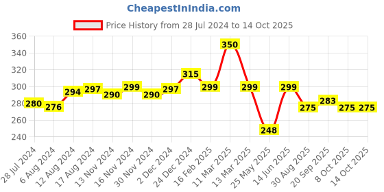 myntra.com Mint & Oak Women Red Patterned Ankle Length Socks mint & oak Price History Graph from 28 Jul 2024 to 14 Oct 2025