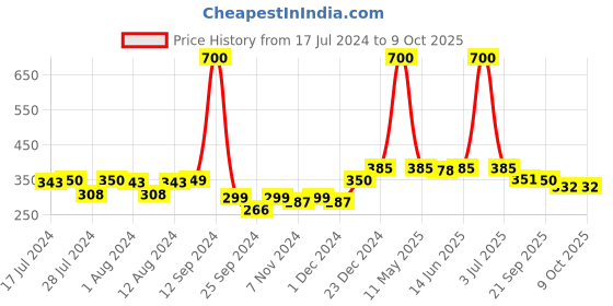 myntra.com Mint & Oak Women Set of 2 Ponytail Holders mint & oak Price History Graph from 17 Jul 2024 to 9 Oct 2025