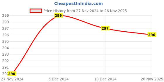 myntra.com Mint & Oak Women Shoe-Liner Reindeer Ride with Santa Socks mint & oak Price History Graph from 27 Nov 2024 to 26 Nov 2025