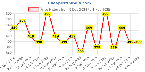 myntra.com Mint & Oak Women Stripped and Grip Calf Length Socks mint & oak Price History Graph from 9 Dec 2024 to 2 Nov 2025