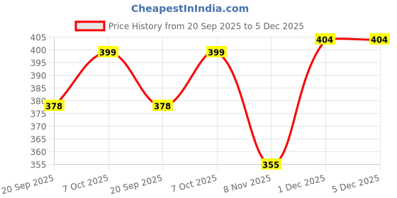 myntra.com Mint & Oak Yoga and Pilates Non-Slip Ankle Length Socks mint & oak Price History Graph from 20 Sep 2025 to 5 Dec 2025