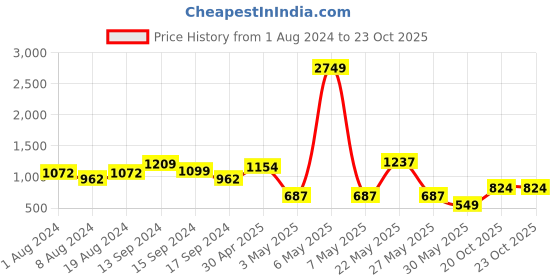 myntra.com MINT STREET Abstract Print Fit And Flare Maxi Dress mint street Price History Graph from 1 Aug 2024 to 20 Oct 2025