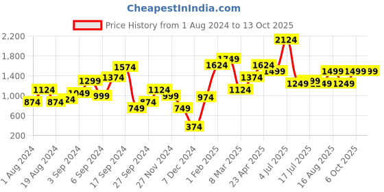 myntra.com MINT STREET Abstract Printed A Line Dress mint street Price History Graph from 1 Aug 2024 to 13 Oct 2025