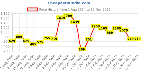 myntra.com MINT STREET Abstract Printed V-Neck Puff Sleeve Satin Peplum Top mint street Price History Graph from 1 Aug 2024 to 11 Nov 2025