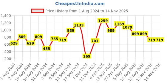 myntra.com MINT STREET Abstract Printed V-Neck Puff Sleeve Satin Peplum Top mint street Price History Graph from 1 Aug 2024 to 14 Nov 2025