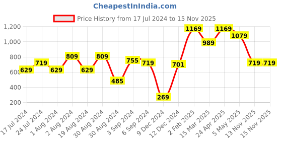 myntra.com MINT STREET Abstract Printed V-Neck Puff Sleeve Satin Peplum Top mint street Price History Graph from 17 Jul 2024 to 14 Nov 2025