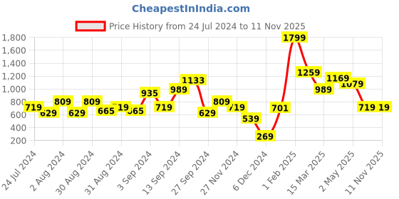 myntra.com MINT STREET Abstract Printed V-Neck Puff Sleeve Satin Peplum Top mint street Price History Graph from 24 Jul 2024 to 10 Nov 2025