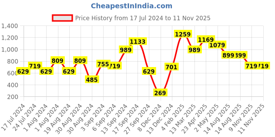 myntra.com MINT STREET Abstract Woven Design Puff Sleeve V-Neck Jacquard Satin Peplum Top mint street Price History Graph from 17 Jul 2024 to 10 Nov 2025