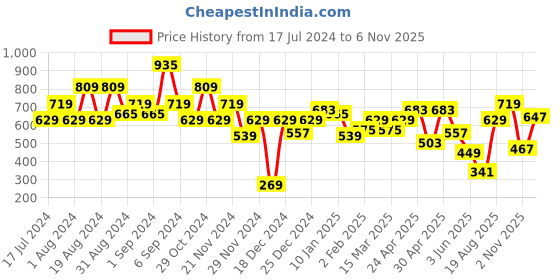 myntra.com MINT STREET Abstract Woven Design Puff Sleeve V-Neck Jacquard Satin Peplum Top mint street Price History Graph from 17 Jul 2024 to 6 Nov 2025