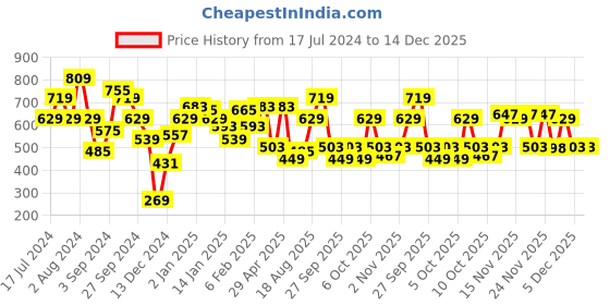 myntra.com MINT STREET Abstract Woven Design Puff Sleeve V-Neck Jacquard Satin Peplum Top mint street Price History Graph from 17 Jul 2024 to 14 Dec 2025