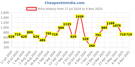 myntra.com MINT STREET Abstract Woven Design Puff Sleeve V-Neck Jacquard Satin Peplum Top mint street Price History Graph from 17 Jul 2024 to 6 Nov 2025