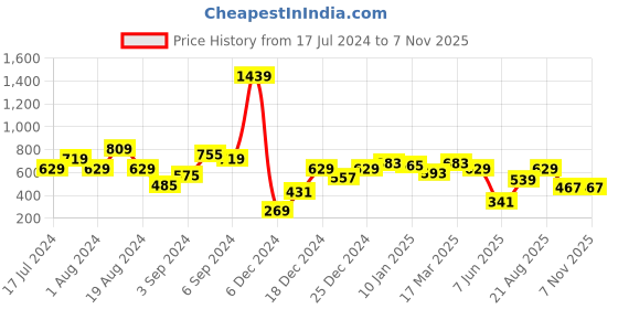 myntra.com MINT STREET Abstract Woven Design Puff Sleeve V-Neck Jacquard Satin Peplum Top mint street Price History Graph from 17 Jul 2024 to 6 Nov 2025