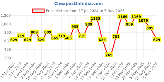 myntra.com MINT STREET Abstract Woven Design Puff Sleeve V-Neck Jacquard Satin Peplum Top mint street Price History Graph from 17 Jul 2024 to 5 Nov 2025