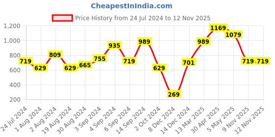 myntra.com MINT STREET Abstract Woven Design Puff Sleeve V-Neck Jacquard Satin Peplum Top mint street Price History Graph from 24 Jul 2024 to 11 Nov 2025