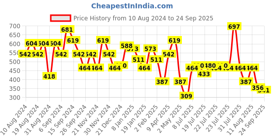 myntra.com MINT STREET Animal Printed Mandarin Collar Shirt Style Top mint street Price History Graph from 10 Aug 2024 to 24 Sep 2025
