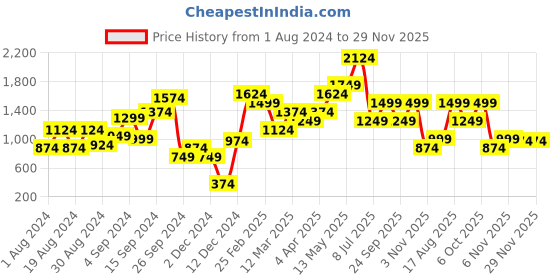 myntra.com MINT STREET Checked Puff Sleeve A Line Dress mint street Price History Graph from 1 Aug 2024 to 29 Nov 2025