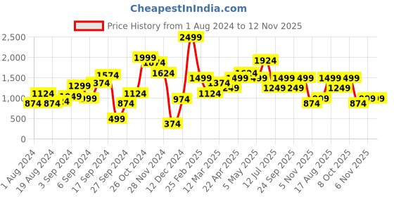 myntra.com MINT STREET Checked Puffed Sleeves A-Line Dress mint street Price History Graph from 1 Aug 2024 to 12 Nov 2025