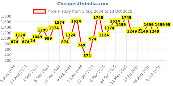 myntra.com MINT STREET Checked Puffed Sleeves A-Line Midi Dress mint street Price History Graph from 1 Aug 2024 to 13 Oct 2025