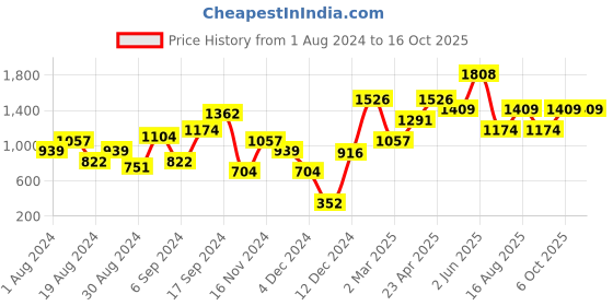 myntra.com MINT STREET Ethnic Motifs Printed Crepe A-Line Midi Dress mint street Price History Graph from 1 Aug 2024 to 16 Oct 2025