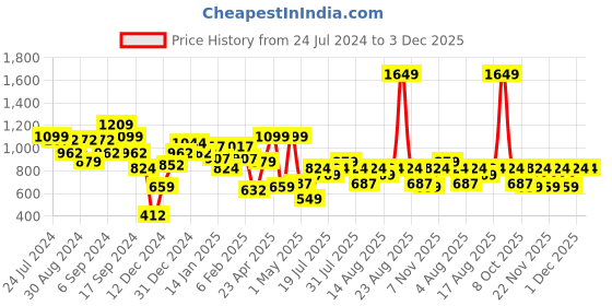myntra.com MINT STREET Ethnic Motifs Printed Crepe Maxi Dress mint street Price History Graph from 24 Jul 2024 to 3 Dec 2025