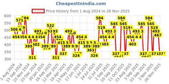 myntra.com MINT STREET Extended Sleeves Pure Cotton T-shirt mint street Price History Graph from 1 Aug 2024 to 28 Nov 2025