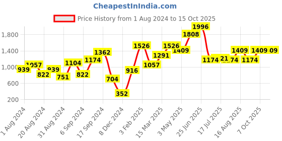 myntra.com MINT STREET Floral Print Crepe Fit & Flare Midi Dress mint street Price History Graph from 1 Aug 2024 to 15 Oct 2025