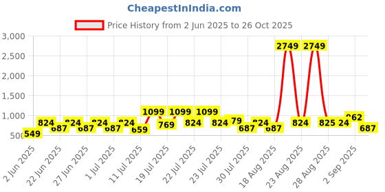 myntra.com MINT STREET Floral Print Crepe Maxi Dress mint street Price History Graph from 2 Jun 2025 to 26 Oct 2025