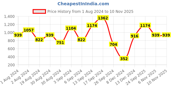 myntra.com MINT STREET Floral Printed Crepe Fit & Flare Midi Dress mint street Price History Graph from 1 Aug 2024 to 9 Nov 2025