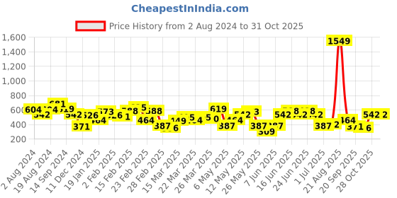 myntra.com MINT STREET Floral Printed Puff Sleeves Crepe Top mint street Price History Graph from 2 Aug 2024 to 31 Oct 2025